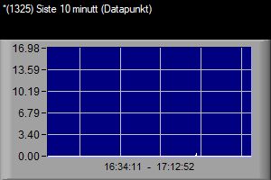 VWS 1325 Vind siste 10 min (datapunkt)