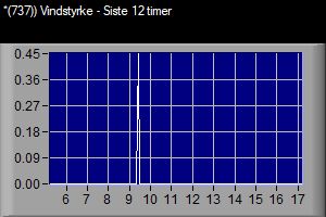 VWS 737 Vindstyrke - Siste 12 timar