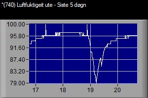 VWS 740 Luftfuktigheit - Siste 5 dgn