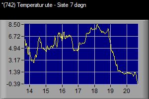 VWS 742 Temperatur ute siste 7 dgn