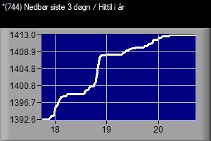 VWS 744 Nedbr siste 3 dgn / Hittil i r