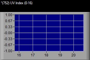 VWS 752 UV-index siste 5 dager