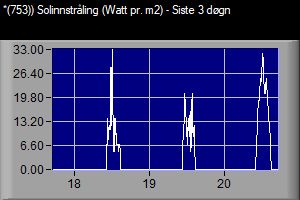 VWS 753 Solinnstrling siste 3 dgn