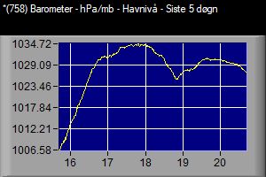 VWS 758 Barometer havniv