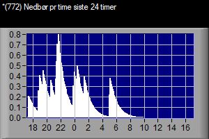 VWS 772 Nedbr pr time siste 24 timer