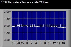 VWS 786 Barometer tendens